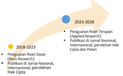 Gambar 3. Peta Jangka Panjang 2018-2028 