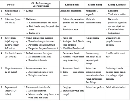 Tabel 1. Tabel Perkembangan kognitif Tahap Sensorimotor