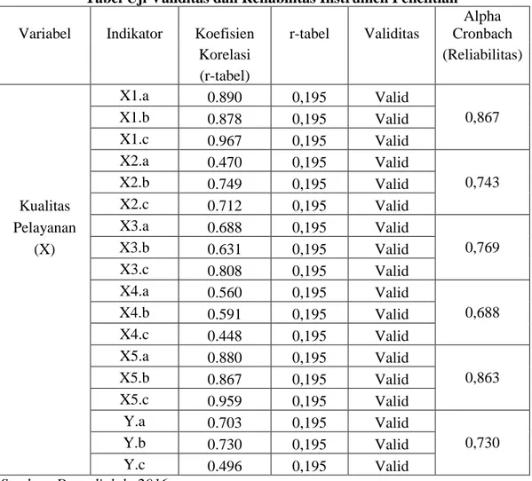Tabel Uji Validitas dan Reliabilitas Instrumen Penelitian  Variabel  Indikator  Koefisien  r-tabel  Validitas 