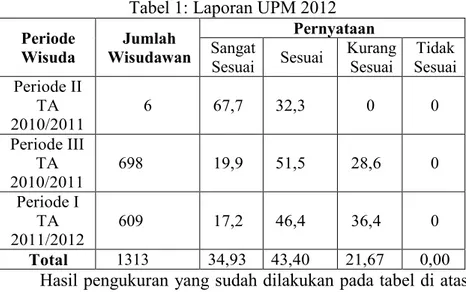 Tabel 1: Laporan UPM 2012  Periode  Wisuda  Jumlah  Wisudawan  Pernyataan Sangat  Sesuai  Sesuai  Kurang Sesuai  Tidak  Sesuai  Periode II  TA  2010/2011  6  67,7  32,3  0  0  Periode III  TA  2010/2011  698  19,9  51,5  28,6  0  Periode I  TA  2011/2012  