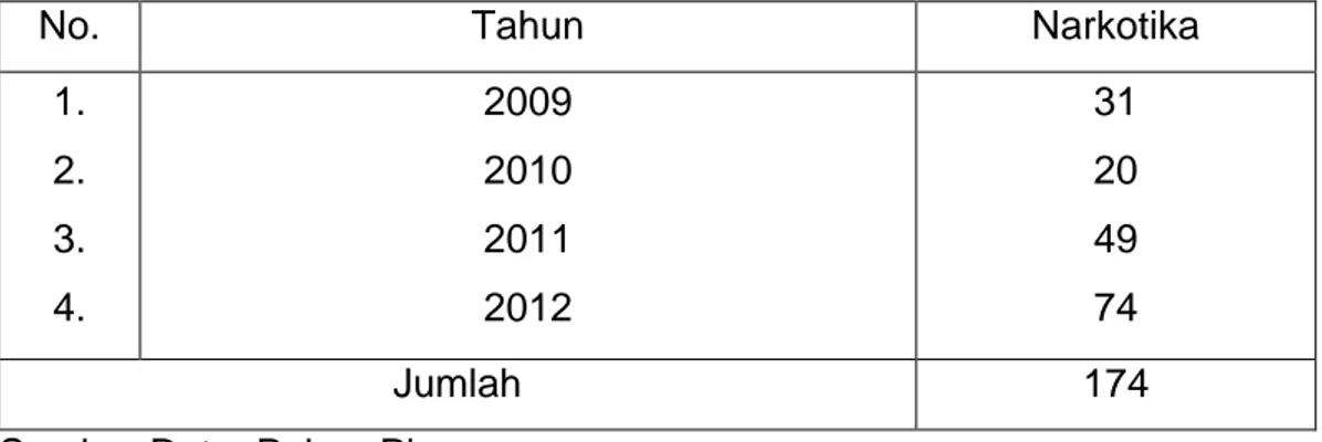 Tabel 1    Data  penyalahgunaan  Narkotika  di  Wilayah  Hukum  Polres  Pinrang, Tahun 2009-2012 