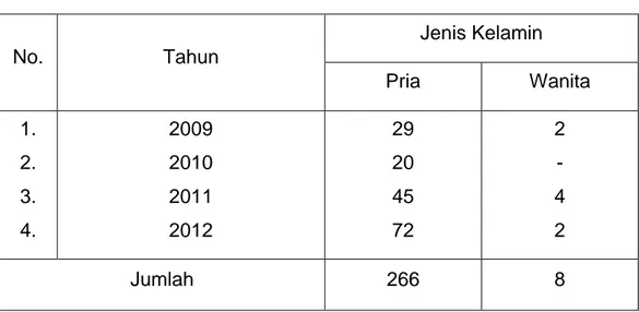 Tabel 2.   Data pelaku penyalahgunaan narkotika diwilayah hukum Polres  Pinrang menurut jenis kelamin, Tahun 2009-2012   