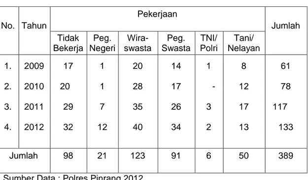 Tabel 5.   Data  Pelaku  Penyalahgunaan  Narkotika  di  Wilayah  Hukum  polres Pinrang Menurut pekerjaan, Tahun 2009-2011  