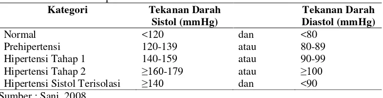 Tabel 2.3. Klasifikasi Hipertensi menurut ESH 2007 