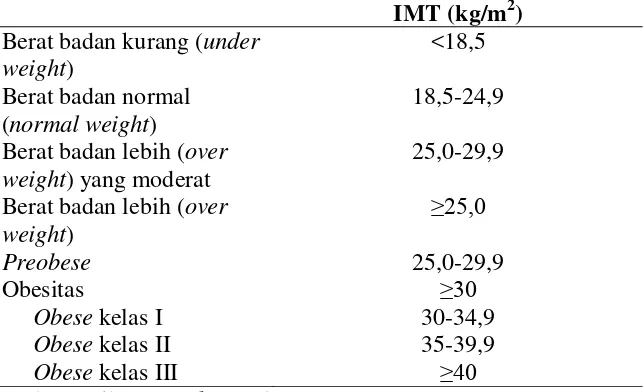 Tabel 2.5. Klasifikasi Indeks Massa Tubuh (IMT) menurut WHO 