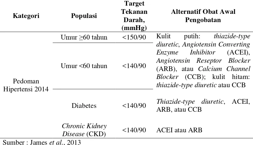 Tabel 2.6. Tata Laksana Hipertensi secara Farmakologis menurut JNC VIII 