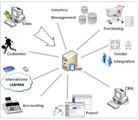 Gambar 1. 1 ERP Software  (Acsonnet, 2013) 