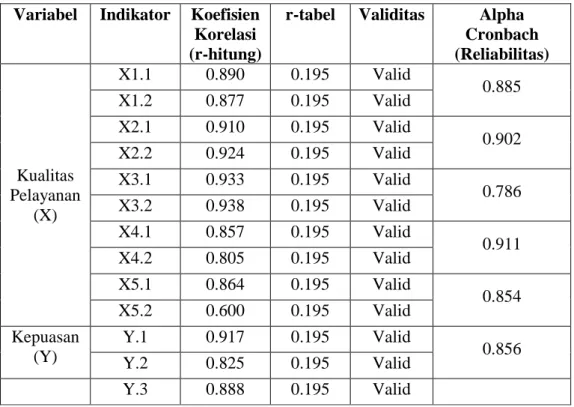 Tabel Uji Validitas dan Reliabilitas Instrumen Penelitian  Variabel  Indikator  Koefisien 