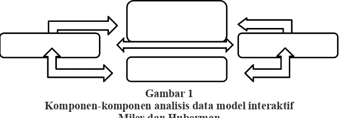 Gambar 1komponen-komponen analisis data model interaktif