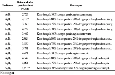 Tabel 2. Rata-Rata Kadar Protein Terlarut Tempe Benguk dengan Penambahan Ampas Tahu dan  Daun Pembungkus yang Berbeda