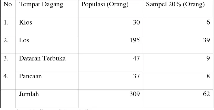 Tabel 3.3 Populasi Dan Sampel Pedagang Pasar Gunungpati. 