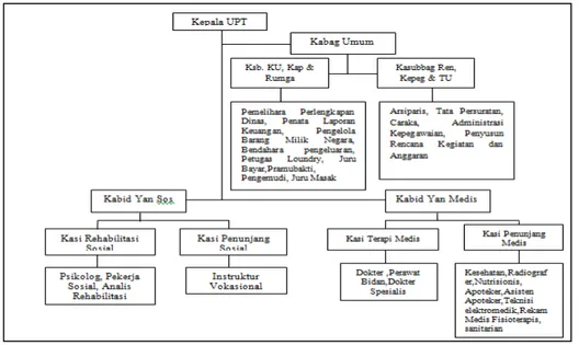 Gambar 2: Struktur Organisasi Lido 