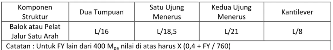 Tabel 1: Daya Dukung Tanah Pondasi 