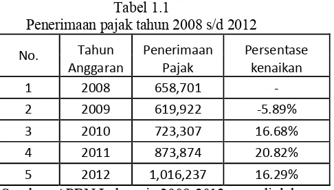 Tabel 1.1 Penerimaan pajak tahun 2008 s/d 2012 