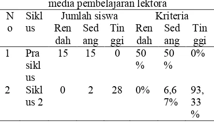 Tabel 6. Minat siswa terhadap pemakaian media pembelajaran lektora 
