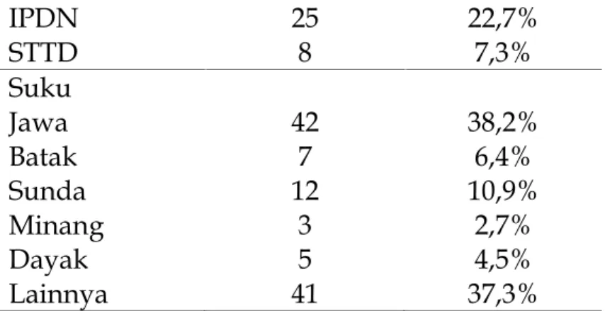 Tabel 2. Persebaran Subjek Berdasarkan Kategori pada Tiap Variabel (N=110)
