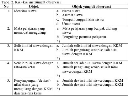 Tabel 2. Kisi-kisi instrument observasi 