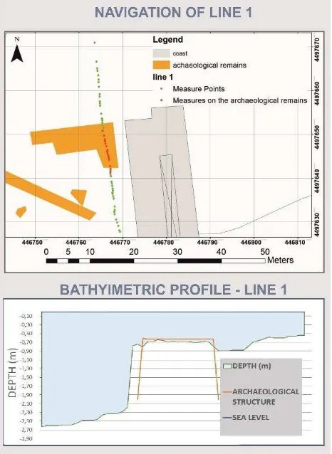 Figure 13. Navigation of Line 1 in the upper part, and bathymetric profile in the lower part 