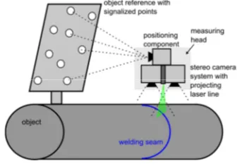 Figure 2. Principle of the acquisition of the weld geometry with a stereo camera system in combination with a projecting line laser and a positioning unit 