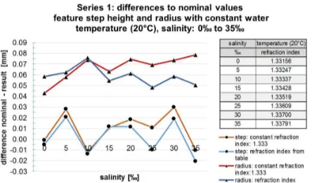 Figure 12. Results of an underwater measurement with constant  temperature and increasing salinity 