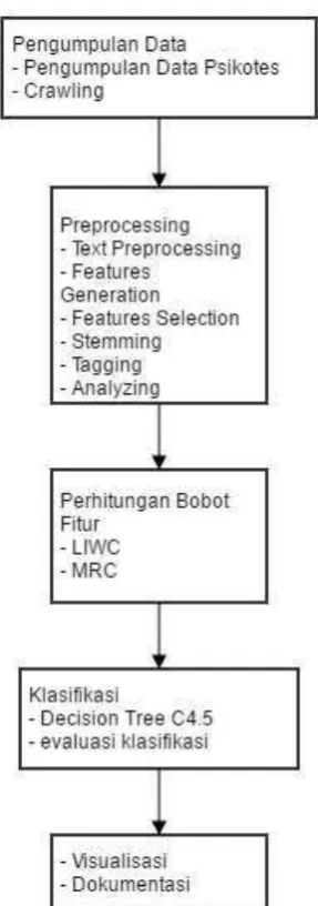 Gambar 3.1 Desain Penelitian 