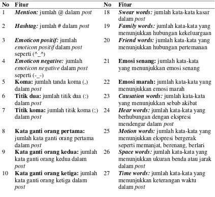 Tabel 3.1 Fitur Gabungan LIWC dan MRC dalam Penelitian 