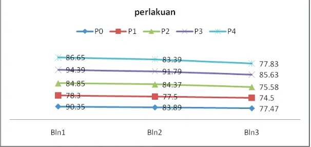 Gambar 1. Tingkat Kepatuhan Konsumsi Paket PMT Biskuit Selama Intervensi