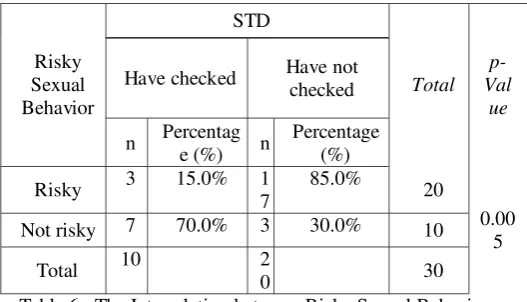 Table 6 . The Interrelation between Risky Sexual Behavior 