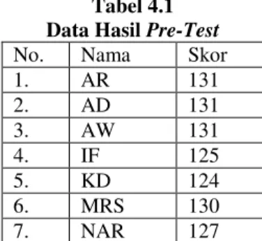 Tabel 4.1  Data Hasil Pre-Test 