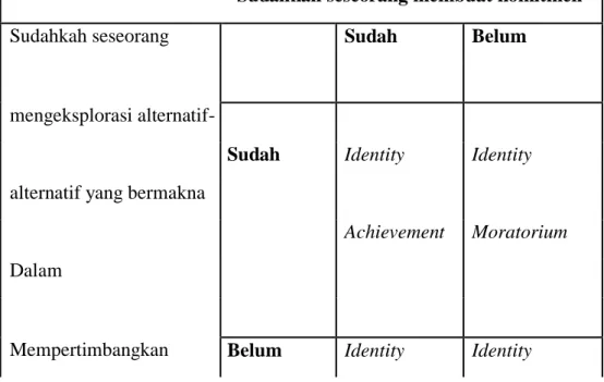 Tabel 1. Klasifikasi Status Identitas Diri Menurut Marcia dalam Santrock 
