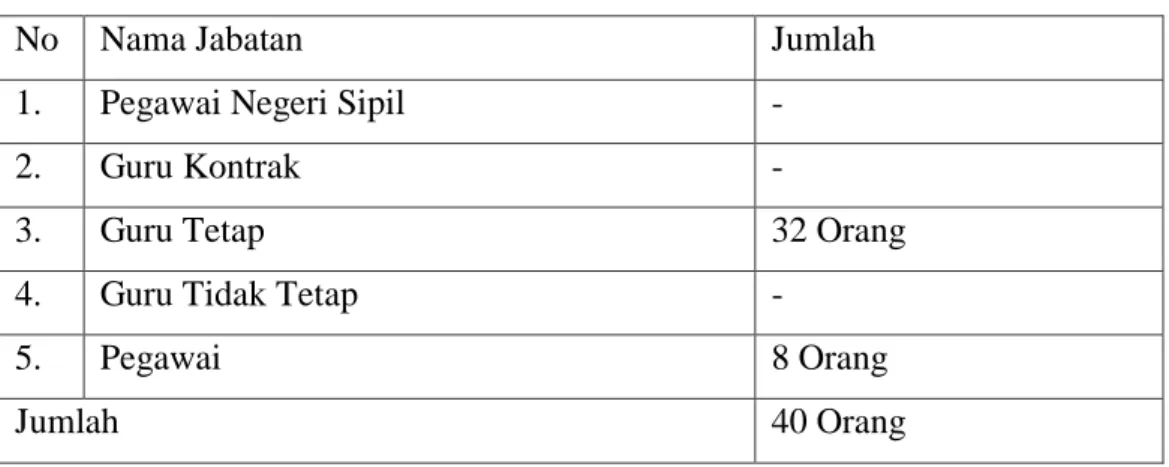Tabel 3. Jumlah Data Guru dan Staf Pegawai MAL UINSU 