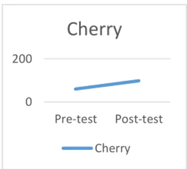 Grafik  4.4  perubahan  pre-test  dan  post-test  delima 