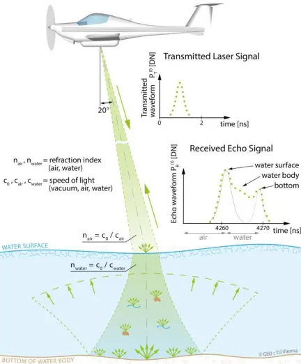 Figure 1). This comprises a deflection of the green laser beam at the air-water-interface and a reduced laser propagation speed in the water