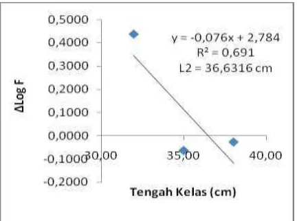 Gambar 3  Grafik pemetaan selisih logaritma panjang tubuh total (sumbu y) terhadap nilai tengah kelas (sumbu x) ikan cakalang pada umur relatif dua tahun di PPI Kelurahan Tenda 