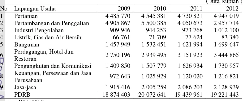 Tabel 2  PDRB Nusa Tenggara Barat ADH Konstan 2000 
