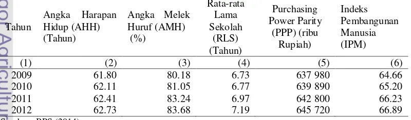 Tabel 6  Indeks Pembangunan Manusia (IPM) Provinsi Nusa Tenggara Barat 
