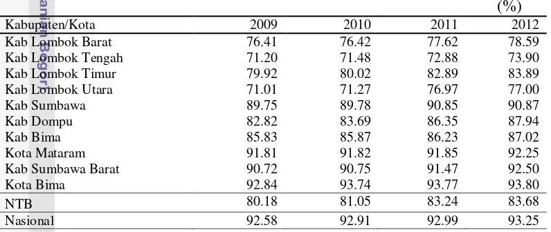 Tabel 7 Angka Melek Huruf (AMH) kabupaten dan kota provinsi NTB 2009-2012  