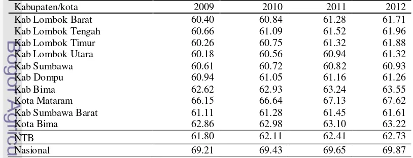 Tabel 9 Angka Harapan Hidup (AHH) Nusa Tenggara Barat 2009-2012 (dalam tahun) 