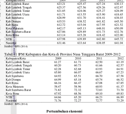 Tabel 11 IPM Kabupaten dan Kota di Provinsi Nusa Tenggara Barat 2009-2012 