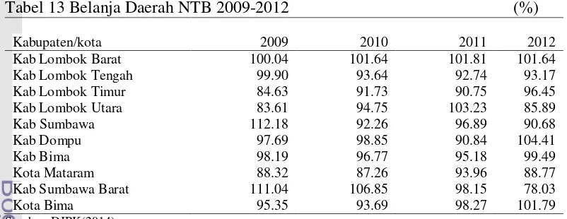 Tabel 13 Belanja Daerah NTB 2009-2012   