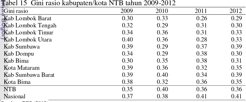 Tabel 15  Gini rasio kabupaten/kota NTB tahun 2009-2012 