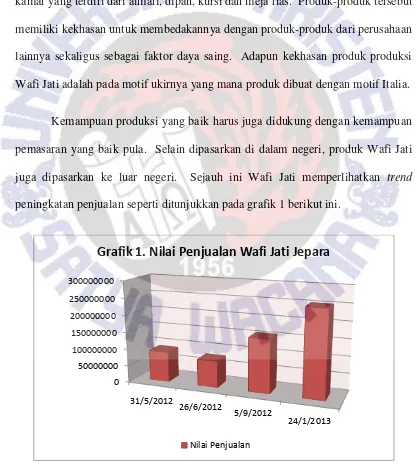 Grafik 1. Nilai Penjualan Wafi Jati Jepara  
