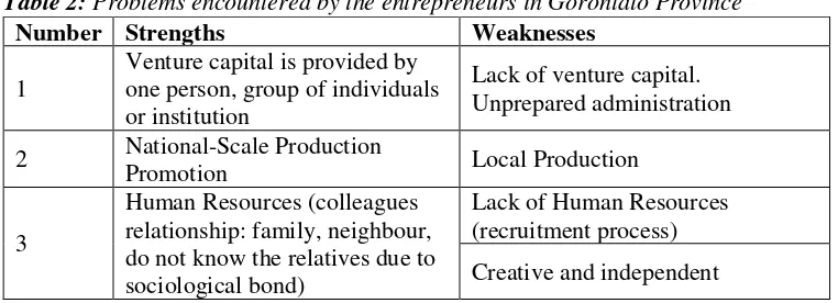 Table 2: Problems encountered by the entrepreneurs in Gorontalo Province 