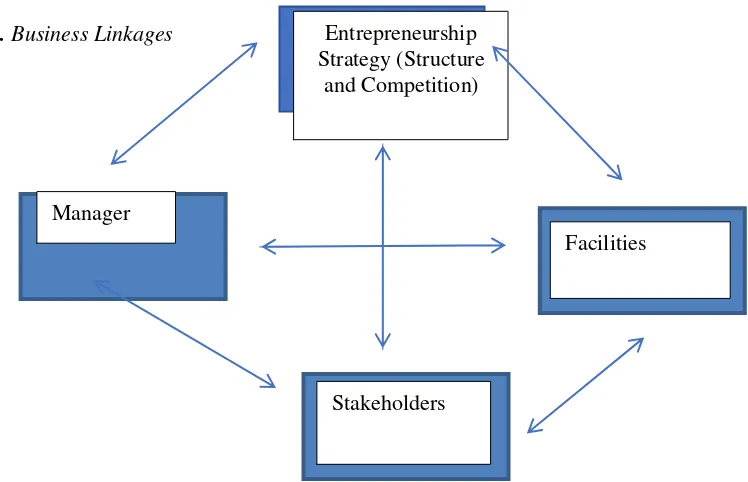 Figure 1. Business Linkages 