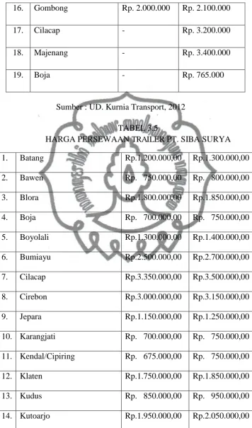 TABEL 3.5 HARGA PERSEWAAN 
