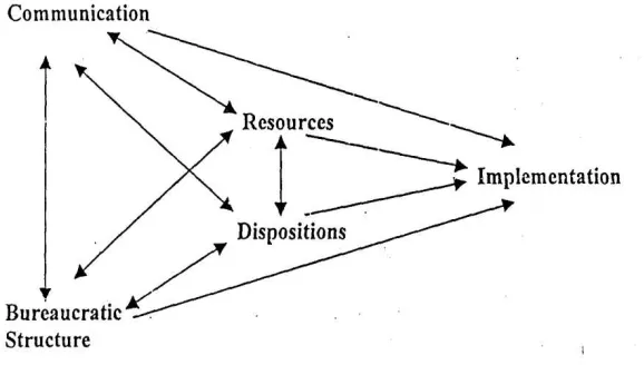 Gambar 2.3 : Model Implementasi Kebijakan menurut Edwards III 