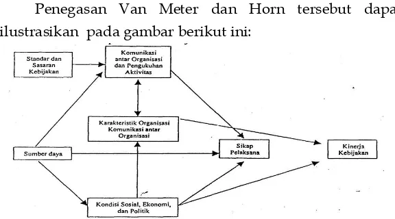 Gambar 2.4 : Model Implementasi Kebijakan menurut Meter dan Horn 