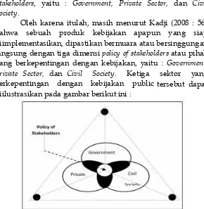 Gambar 2.7 : Tiga sektor yang berkepentingan dengan kebijakan publik versi Kadji  (2008:57) 