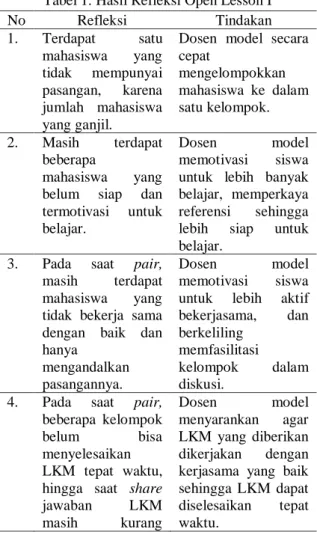 Tabel 1. Hasil Refleksi Open Lesson I 