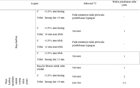 Tabel 2.2 Pembebasan Tegangan Sisa Untuk Baja   